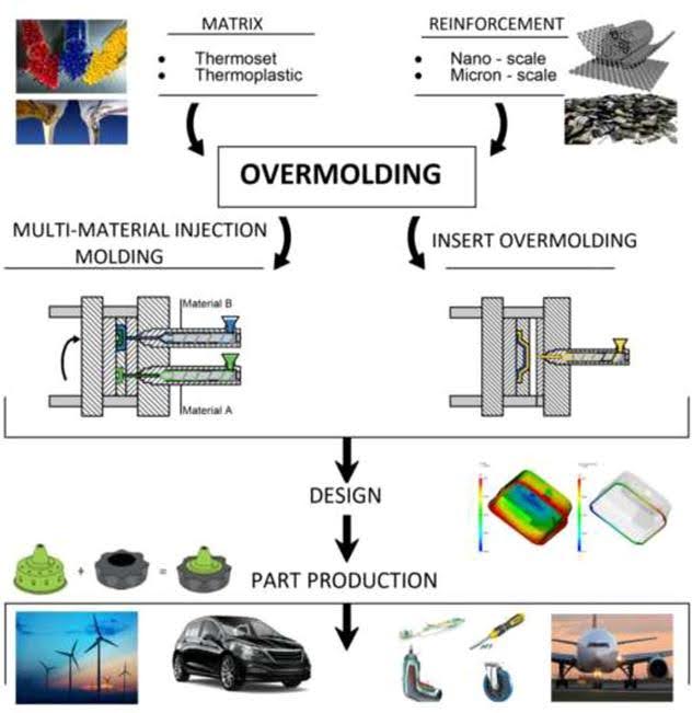 Two types of overmoulding methods depending on material used.