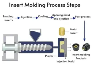 Insert moulding process and steps.