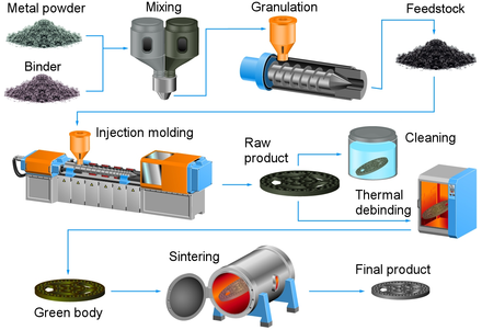 Metal injection processes